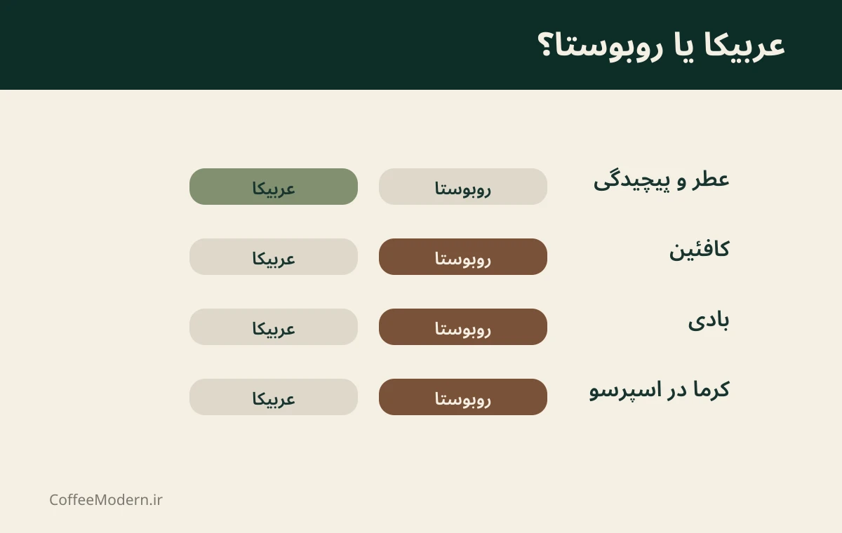 راهنمای تصویری عربیکا یا روبوستا؟ در کافی مدرن
