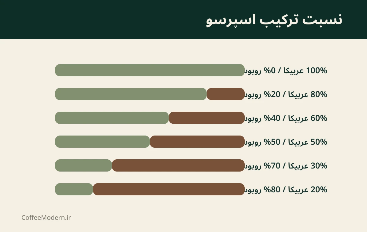 راهنمای تصویری نسبت ترکیب اسپرسو در کافی مدرن