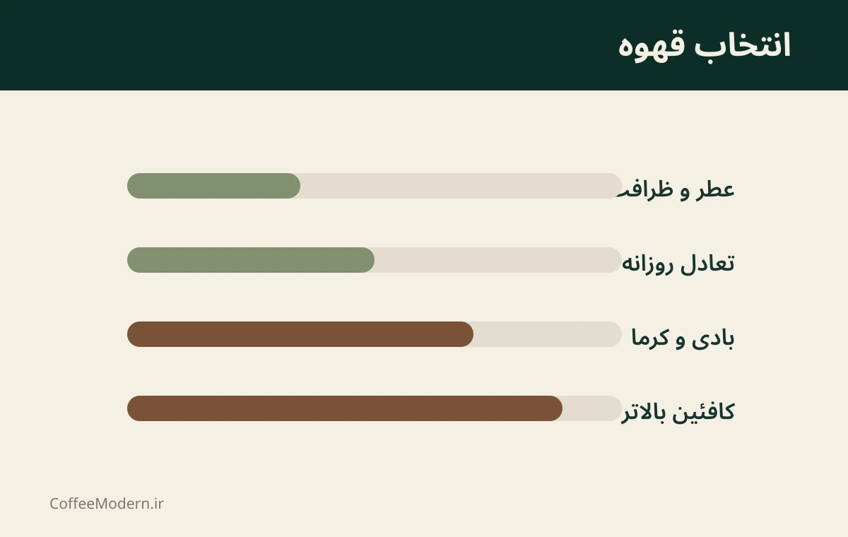 راهنمای تصویری انتخاب قهوه در کافی مدرن