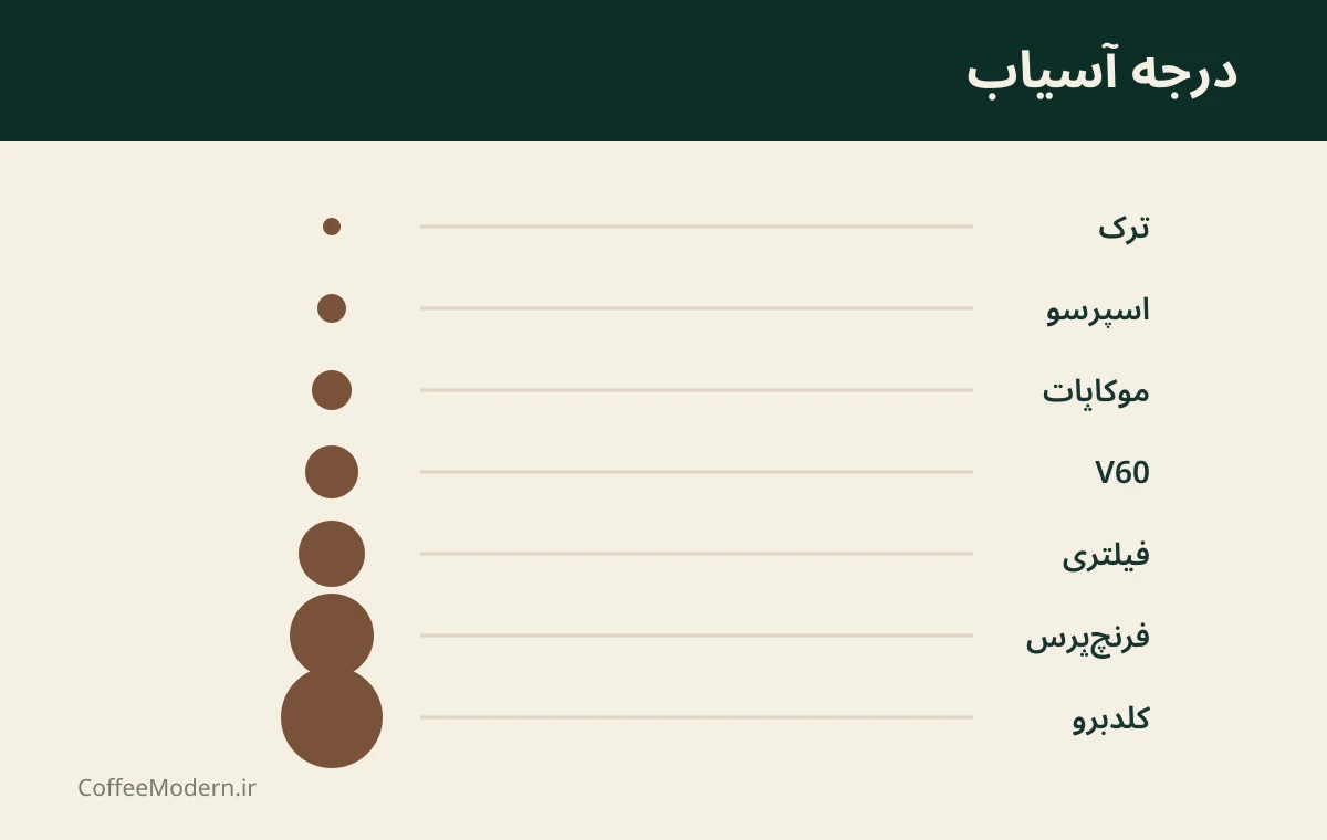 راهنمای تصویری درجه آسیاب در کافی مدرن
