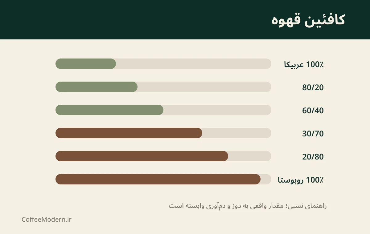 راهنمای تصویری کافئین قهوه در کافی مدرن